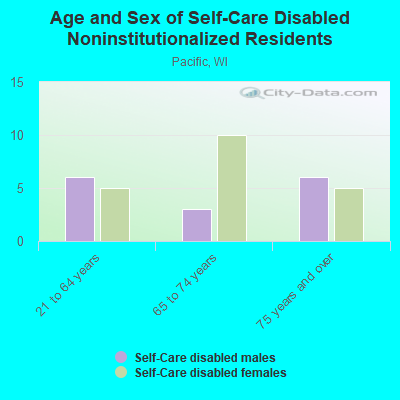 Age and Sex of Self-Care Disabled Noninstitutionalized Residents