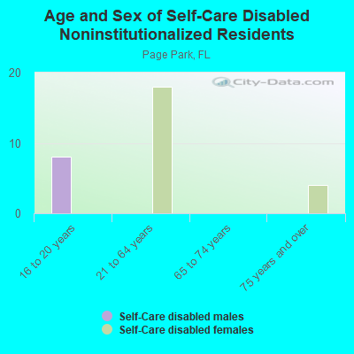 Age and Sex of Self-Care Disabled Noninstitutionalized Residents