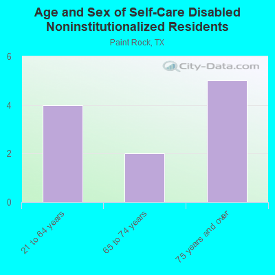 Age and Sex of Self-Care Disabled Noninstitutionalized Residents