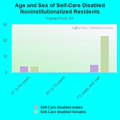 Age and Sex of Self-Care Disabled Noninstitutionalized Residents