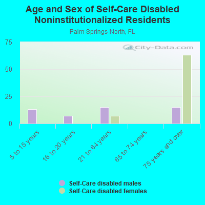 Age and Sex of Self-Care Disabled Noninstitutionalized Residents