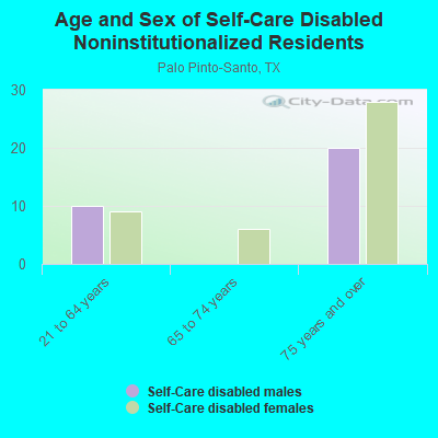 Age and Sex of Self-Care Disabled Noninstitutionalized Residents