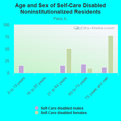 Age and Sex of Self-Care Disabled Noninstitutionalized Residents