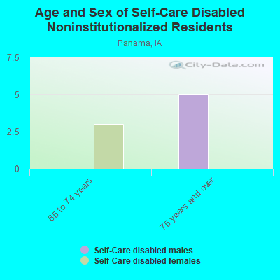 Age and Sex of Self-Care Disabled Noninstitutionalized Residents