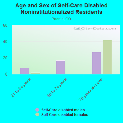 Age and Sex of Self-Care Disabled Noninstitutionalized Residents