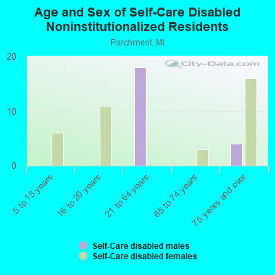 Age and Sex of Self-Care Disabled Noninstitutionalized Residents