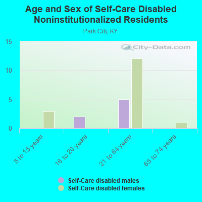 Age and Sex of Self-Care Disabled Noninstitutionalized Residents