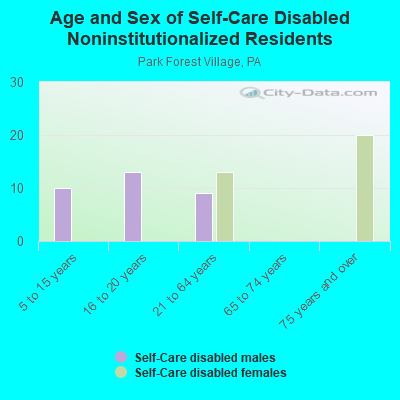 Age and Sex of Self-Care Disabled Noninstitutionalized Residents