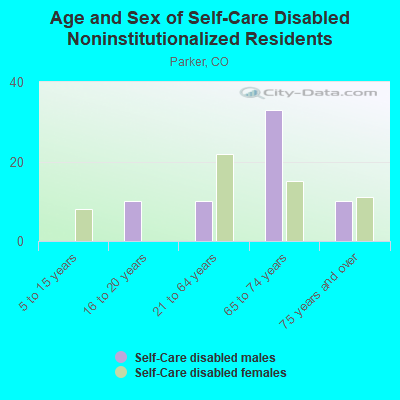 Age and Sex of Self-Care Disabled Noninstitutionalized Residents