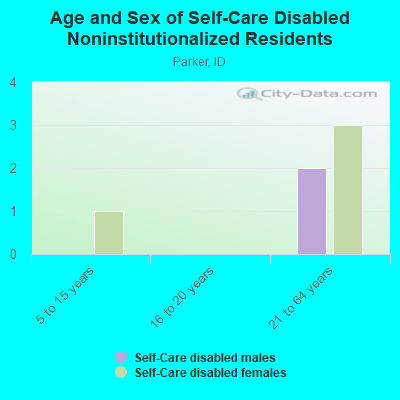 Age and Sex of Self-Care Disabled Noninstitutionalized Residents