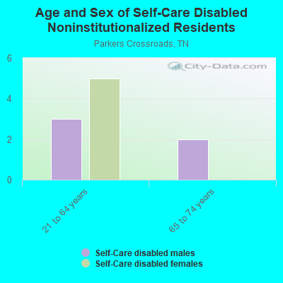 Age and Sex of Self-Care Disabled Noninstitutionalized Residents