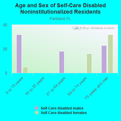 Age and Sex of Self-Care Disabled Noninstitutionalized Residents