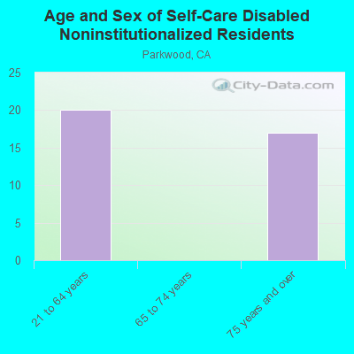 Age and Sex of Self-Care Disabled Noninstitutionalized Residents