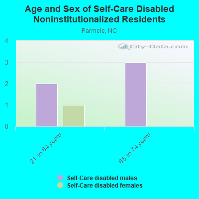 Age and Sex of Self-Care Disabled Noninstitutionalized Residents