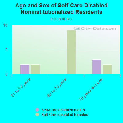 Age and Sex of Self-Care Disabled Noninstitutionalized Residents