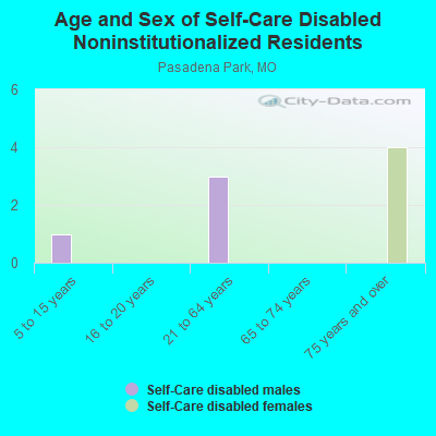 Age and Sex of Self-Care Disabled Noninstitutionalized Residents