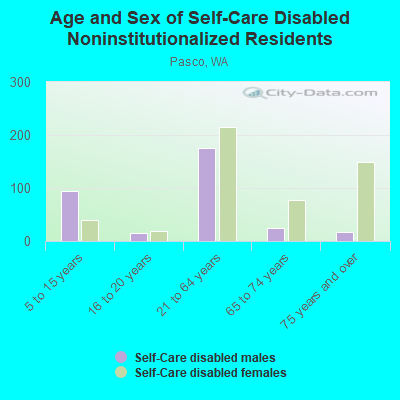 Age and Sex of Self-Care Disabled Noninstitutionalized Residents