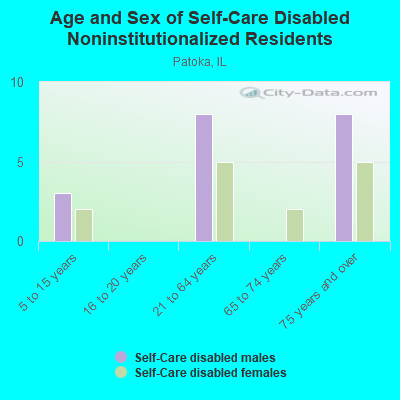 Age and Sex of Self-Care Disabled Noninstitutionalized Residents