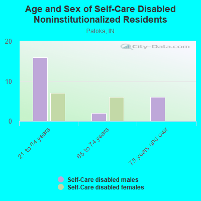 Age and Sex of Self-Care Disabled Noninstitutionalized Residents