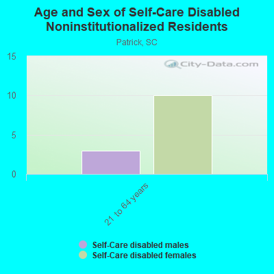 Age and Sex of Self-Care Disabled Noninstitutionalized Residents