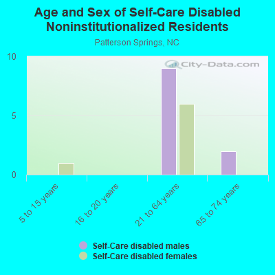 Age and Sex of Self-Care Disabled Noninstitutionalized Residents