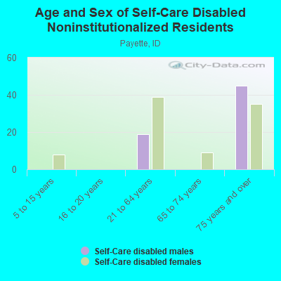 Age and Sex of Self-Care Disabled Noninstitutionalized Residents