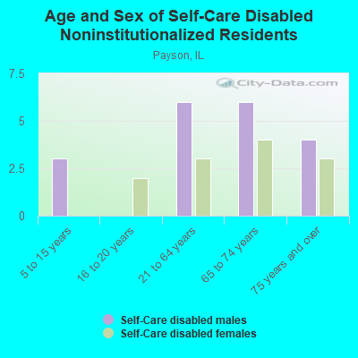 Age and Sex of Self-Care Disabled Noninstitutionalized Residents