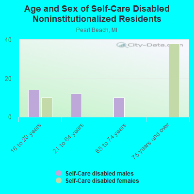 Age and Sex of Self-Care Disabled Noninstitutionalized Residents