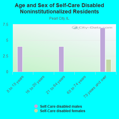 Age and Sex of Self-Care Disabled Noninstitutionalized Residents