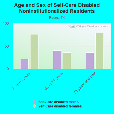 Age and Sex of Self-Care Disabled Noninstitutionalized Residents