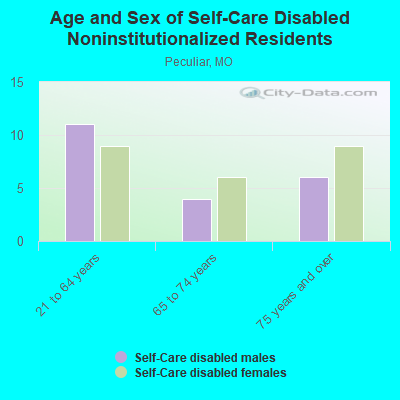 Age and Sex of Self-Care Disabled Noninstitutionalized Residents