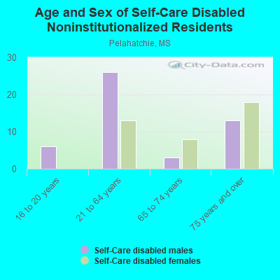 Age and Sex of Self-Care Disabled Noninstitutionalized Residents