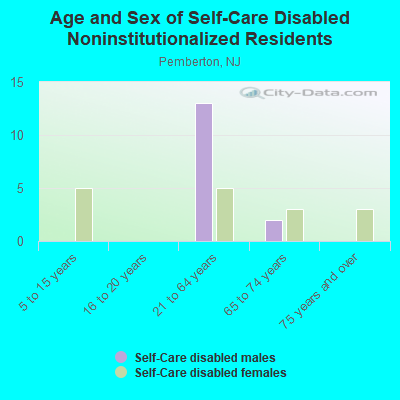 Age and Sex of Self-Care Disabled Noninstitutionalized Residents