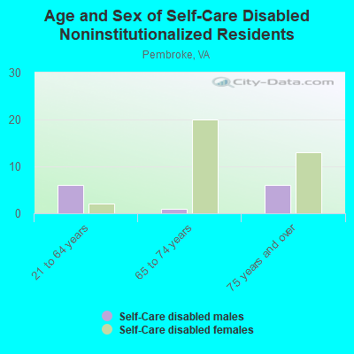 Age and Sex of Self-Care Disabled Noninstitutionalized Residents