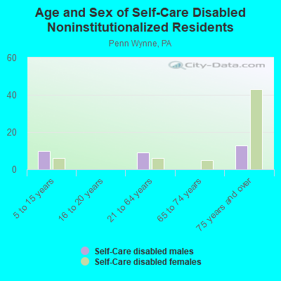 Age and Sex of Self-Care Disabled Noninstitutionalized Residents