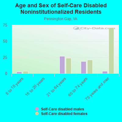 Age and Sex of Self-Care Disabled Noninstitutionalized Residents