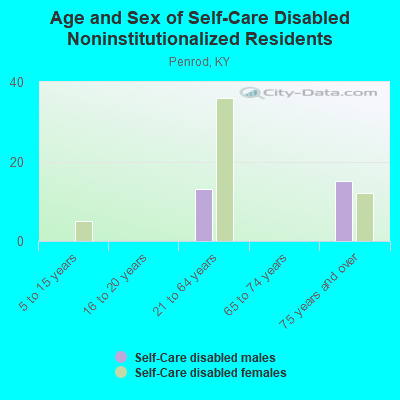 Age and Sex of Self-Care Disabled Noninstitutionalized Residents