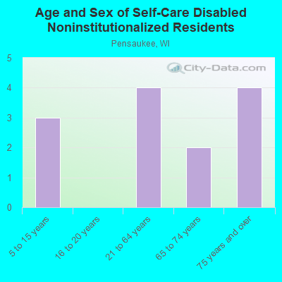 Age and Sex of Self-Care Disabled Noninstitutionalized Residents