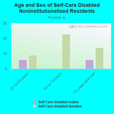 Age and Sex of Self-Care Disabled Noninstitutionalized Residents