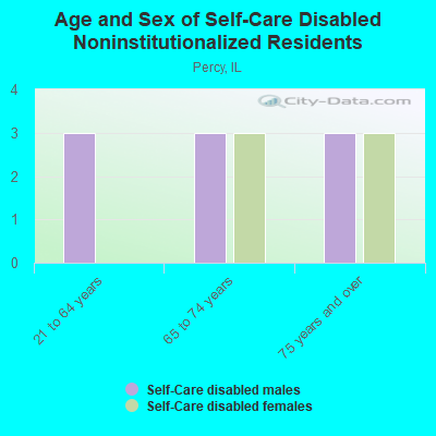 Age and Sex of Self-Care Disabled Noninstitutionalized Residents