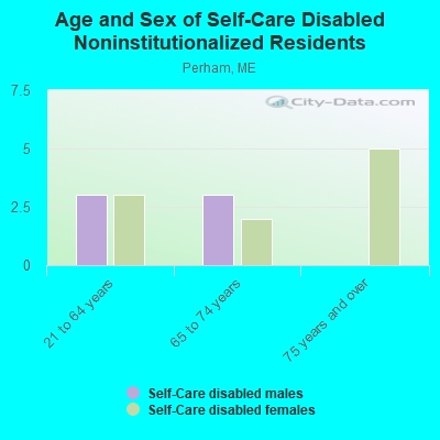 Age and Sex of Self-Care Disabled Noninstitutionalized Residents