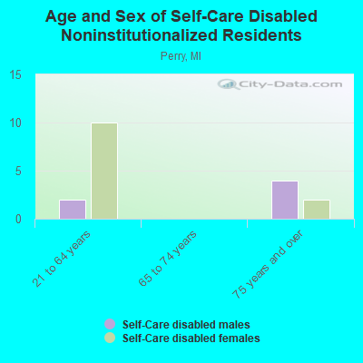 Age and Sex of Self-Care Disabled Noninstitutionalized Residents