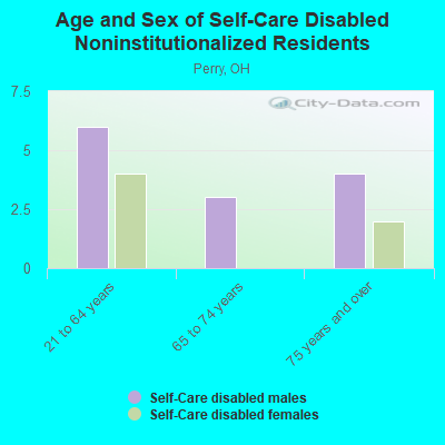 Age and Sex of Self-Care Disabled Noninstitutionalized Residents