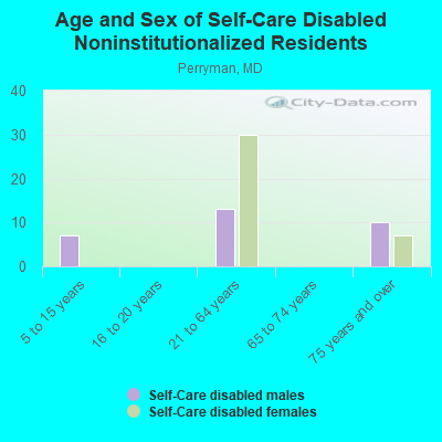 Age and Sex of Self-Care Disabled Noninstitutionalized Residents