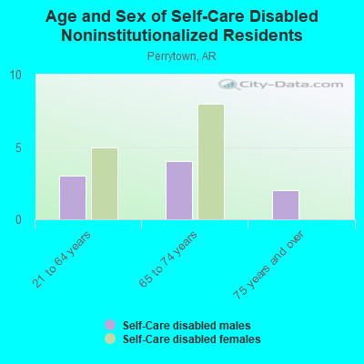 Age and Sex of Self-Care Disabled Noninstitutionalized Residents