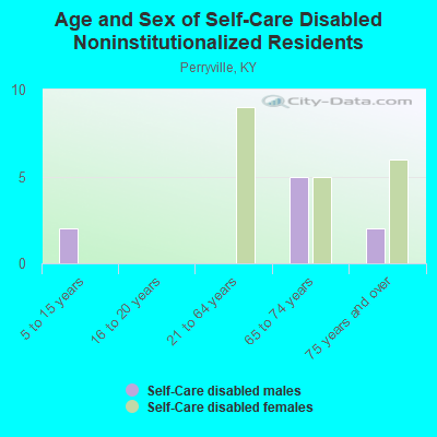 Age and Sex of Self-Care Disabled Noninstitutionalized Residents