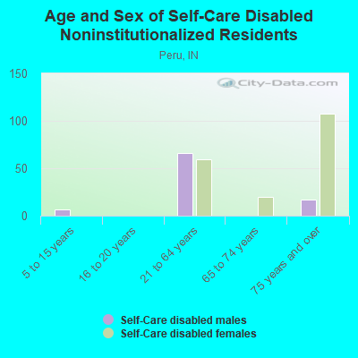 Age and Sex of Self-Care Disabled Noninstitutionalized Residents