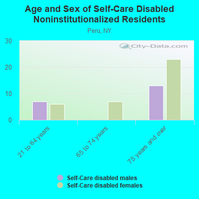 Age and Sex of Self-Care Disabled Noninstitutionalized Residents