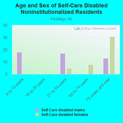 Age and Sex of Self-Care Disabled Noninstitutionalized Residents