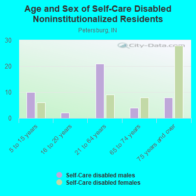 Age and Sex of Self-Care Disabled Noninstitutionalized Residents